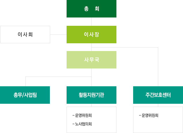 조직도